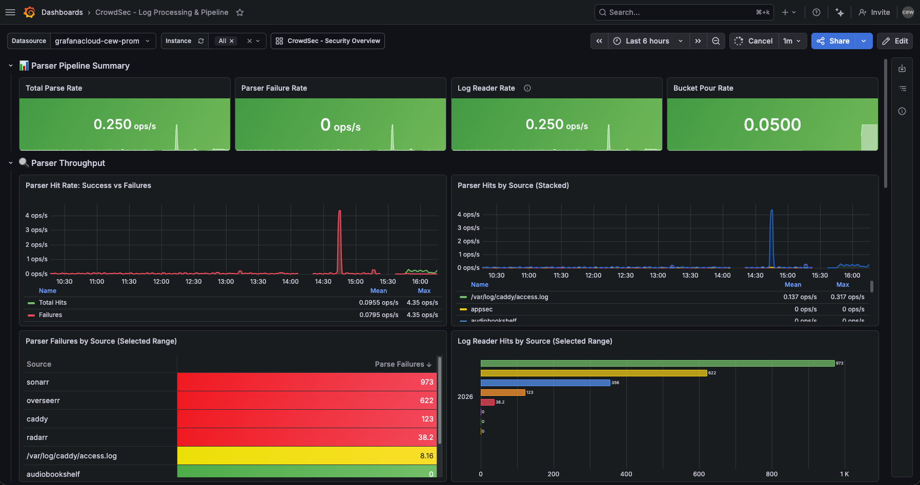 CrowdSec Log Processing dashboard — parser hits by source, failure rate by service