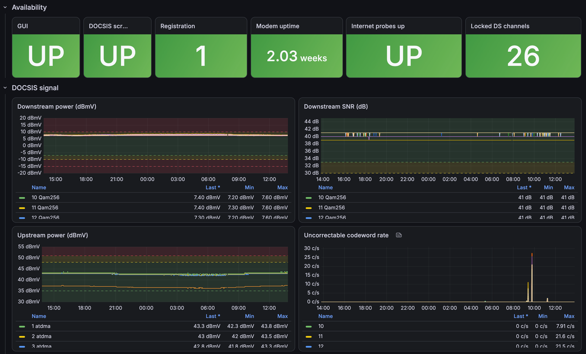 Monitoring a (Cogeco) Sagemcom Modem with Prometheus