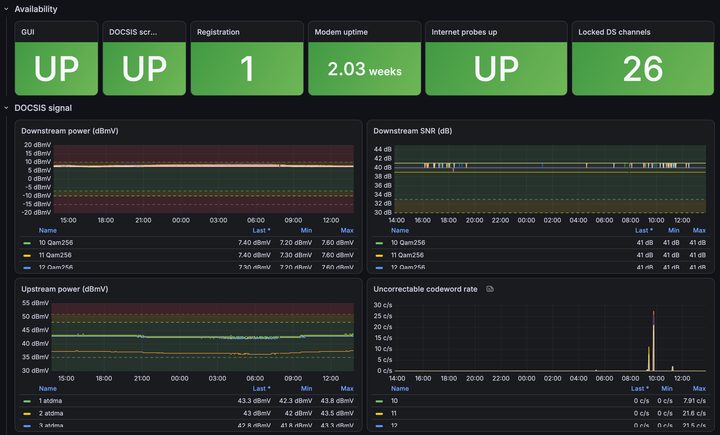 Monitoring a (Cogeco) Sagemcom Modem with Prometheus